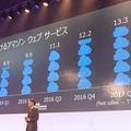 アマゾンのAWSクラウド市場が急拡大 売上は約1.46兆円へ 「AWS Summit」基調講演で発表