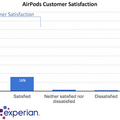 Siriをタップするだけで呼び出せるApple AirPods、ユーザー満足度は驚愕の98%!