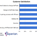 Siriをタップするだけで呼び出せるApple AirPods、ユーザー満足度は驚愕の98%!