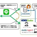 「LINEで問合わせに対応」が本格化か、AIチャットボットと有人サポートのハイブリッド ~LINEカスタマーコネクトとLOHACO