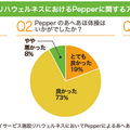 Pepperが高齢者向け健康づくりの体操インストラクターに!「あへあほ体操 for Pepper」今夏の一般販売を目指す