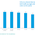 数ヶ月後、英国で「Amazon Echoの世帯所有率が40%になる」との予測が発表!