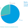 数ヶ月後、英国で「Amazon Echoの世帯所有率が40%になる」との予測が発表!