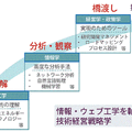 東大ら「政策形成にSNSが与える影響」の共同研究を開始、AIを用いたビッグデータ解析を活用