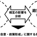 東大ら「政策形成にSNSが与える影響」の共同研究を開始、AIを用いたビッグデータ解析を活用