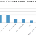 スマートスピーカーを購入する際に最も重視するのは「価格」- 米調査会社の市場調査で