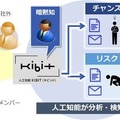 りそな銀行がFRONTEOの人工知能「KIBIT」を導入 顧客満足度向上や要望への対応力強化をはかる