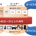 NTTドコモ、「先読みエンジン」「多目的エンジン」「IoTアクセス制御エンジン」をオープン化！ カカクコム、高島屋など導入へ