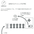 診察待ち時間ゼロをめざす「電子カルテとAIが連携」した業界初のクリニック予約アプリ「診察予約ZERO」