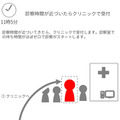 診察待ち時間ゼロをめざす「電子カルテとAIが連携」した業界初のクリニック予約アプリ「診察予約ZERO」