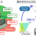 JR 東日本グループが駅構内や駅ビル内で活用できるサービスロボットの開発・導入を加速!共同開発パートナーを広く募集