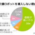 介護ロボット、導入しない要因は「費用が高い」- 介護ロボットONLINE調査結果