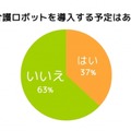 介護ロボット、導入しない要因は「費用が高い」- 介護ロボットONLINE調査結果