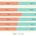 AI意識調査「AIから連想するのはロボット、Pepper」、期待するのは「医療・介護」の進歩、ペットや恋人の代替は期待薄 – マクロミルが発表