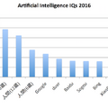 人工知能(AI)のIQが上昇中、いずれ人間を抜く日も近い？