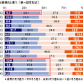 KDDI「音声操作に対する意識調査2017」を発表、70%が「文字入力は面倒」、音声入力はどう思う? 音声アシスタントの進化に期待することは?