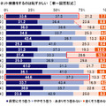 KDDI「音声操作に対する意識調査2017」を発表、70%が「文字入力は面倒」、音声入力はどう思う? 音声アシスタントの進化に期待することは?