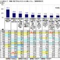 KDDI「音声操作に対する意識調査2017」を発表、70%が「文字入力は面倒」、音声入力はどう思う? 音声アシスタントの進化に期待することは?