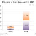 【世界スマートスピーカー市場予測】2017年に出荷台数2,400万台、市場シェアはAmazon 70%・Google 15%へ。