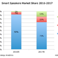 【世界スマートスピーカー市場予測】2017年に出荷台数2,400万台、市場シェアはAmazon 70%・Google 15%へ。