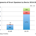 【世界スマートスピーカー市場予測】2017年に出荷台数2,400万台、市場シェアはAmazon 70%・Google 15%へ。
