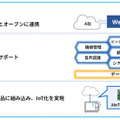 シャープが「AIoTプラットフォーム」の外販強化へ