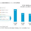 【ニールセン調査】スマートスピーカーに対する期待値は？