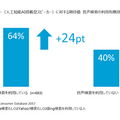 【ニールセン調査】スマートスピーカーに対する期待値は？