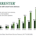 【Forrester調査】米国のスマートスピーカー、2022年には世帯普及率50%超へ