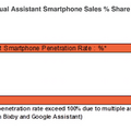 【Strategy Analytics調査】AIバーチャルアシスタント搭載スマートフォン市場シェア、2022年までには大きく変動？