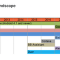 【Strategy Analytics調査】AIバーチャルアシスタント搭載スマートフォン市場シェア、2022年までには大きく変動？