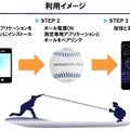 プロ野球の秋季キャンプで「IoT野球ボール」をテスト、球速や回転数などを計測。スカウトでの評価も視野に
