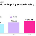 【Adobe調査】2017年米国のホリデーシーズン、スマートスピーカーが大人気
