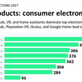 【Adobe調査】2017年米国のホリデーシーズン、スマートスピーカーが大人気