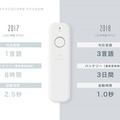 【まるで通訳】ウェアラブル翻訳デバイス「ili(イリー)」の最新版、2018台限定で国内先行販売決定!12月6日より販売開始