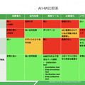 完全自律移動運転を目指すハンガリー「AImotive」が日本進出。菱洋エレクトロと協業　AI処理を低消費電力で