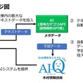 AIの学習データを効率的に作る！社内問い合わせシステム「AI-Q」と「AIポジショニングマップMr.Data」が連携