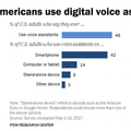 【Pew Research Center調査】米国成人の46%がAI音声アシスタントを利用、スマホからの利用が多い。