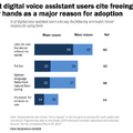 【Pew Research Center調査】米国成人の46%がAI音声アシスタントを利用、スマホからの利用が多い。