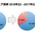 【Strategy Analytics調査】2017年第三四半期の全世界スマートスピーカー出荷台数予測740万台、市場シェア予測はAmazonが67%、Google 25%