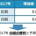 「紅白歌合戦の勝敗」は「歌詞の感情スコア」から予測できるか? 昨年みごと的中させたソケッツが今年も予測!