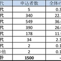 日本ディープラーニング協会主催の第一回「G検定（ジェネラリスト検定）」結果発表！合格率56.8％、823名のジェネラリストが誕生