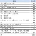 日本ディープラーニング協会主催の第一回「G検定（ジェネラリスト検定）」結果発表！合格率56.8％、823名のジェネラリストが誕生