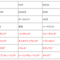 LINE Clovaの音楽再生時に指定できるジャンルが増加した。かなりマニアック！