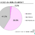 【モニタス調査】2018年1月国内のスマートスピーカー所有率は2%