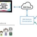 「IBM Watson」と連携した自然対話ができる小型のAIロボット「ZUKKU」(ズック)を使ったマーケティング支援サービスを発表