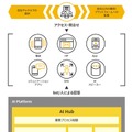 アクセンチュアが「AI Hubプラットフォーム」を発表！複数のAIエンジンを組み合わせて「人との協調」から「完全自動化」AIまで対応