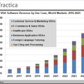 【Tractica調査】エンタープライズ向けバーチャル・デジタル・アシスタント市場は、2025年にユーザー数10億超へ