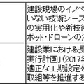 ICTやロボット、ドローン等に11.8億円を新たに予算化！働き方改革が進む2018年度の建設市場の動向、ヒューマンタッチ総研が分析