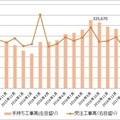 ICTやロボット、ドローン等に11.8億円を新たに予算化！働き方改革が進む2018年度の建設市場の動向、ヒューマンタッチ総研が分析